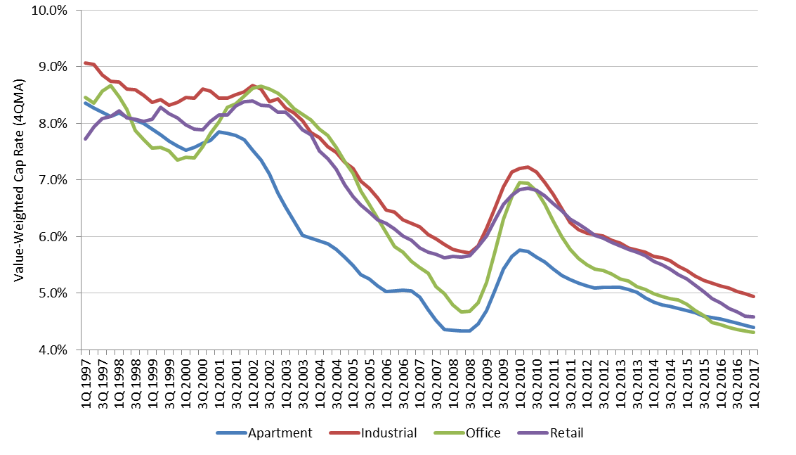 Office acquisitions had a cap. End of the Current Real Estate Cycle?